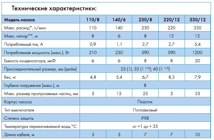 Технические характеристики насосов. Насос Фекальник 330/12 характеристики. Фекальный насос Джилекс 330/12. Дренажный насос Джилекс 330/12 характеристики. Насос дренажный Джилекс 110 характеристики.