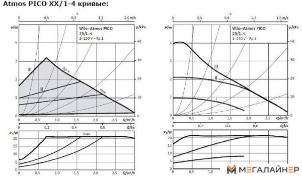 Циркуляционный насос Wilo Atmos PICO 25/1-4 купить в Минске с доставкой