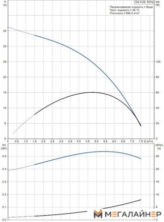 Скважинный насос Grundfos SQ 5-25 купить в Минске с доставкой