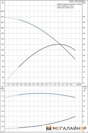 Скважинный насос Grundfos SQE 1-155 купить в Минске с доставкой