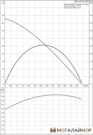 Дренажный насос Grundfos SBA 3-45 AW купить в Минске с доставкой