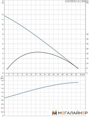 Дренажный насос Grundfos Unilift AP 50.50.11.A1.V купить в Минске с доставкой