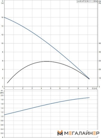 Дренажный насос Grundfos Unilift AP 12.50.11.1 купить в Минске с доставкой