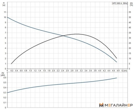 Дренажный насос Grundfos KPC 600 A купить в Минске с доставкой