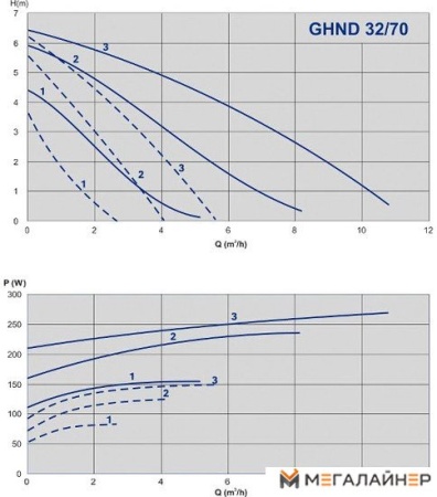 Циркуляционный насос IMP Pumps GHND 32/70-180 (979522021) купить в Минске с доставкой