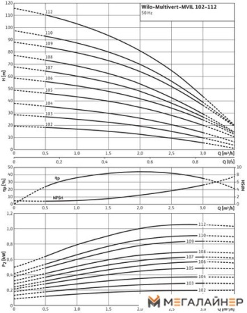 Насос Wilo Multivert MVIL 102 (1~230 В) купить в Минске с доставкой