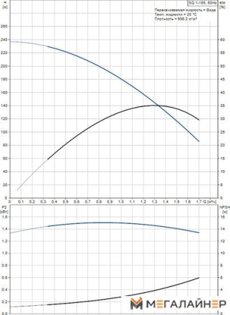 Скважинный насос Grundfos SQ 1-155 купить в Минске с доставкой