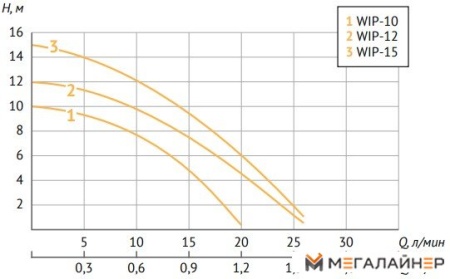 Циркуляционный насос Unipump WIP-10 купить в Минске с доставкой