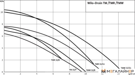 Дренажный насос Wilo Drain TMW32/11HD купить в Минске с доставкой