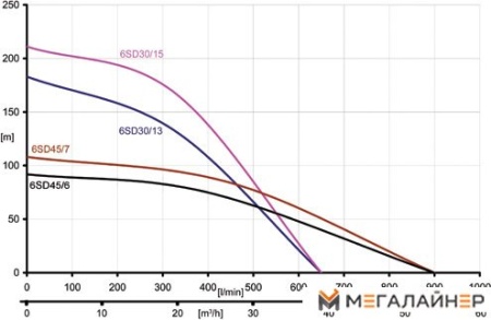 Скважинный насос IBO 6SD 25/15 купить в Минске с доставкой