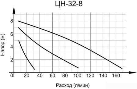 Циркуляционный насос Вихрь ЦН-32-8 купить в Минске с доставкой
