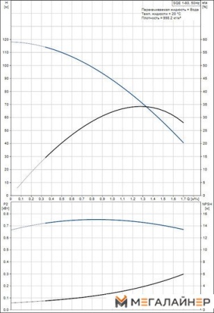 Скважинный насос Grundfos SQE 1-80 купить в Минске с доставкой