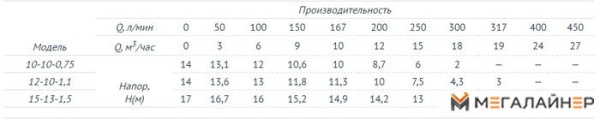 Фекальный насос Unipump FEKAMAX 10-10-0,75 купить в Минске с доставкой