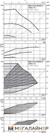 Циркуляционный насос Wilo Yonos MAXO-Z 30/0.5-12 купить в Минске с доставкой