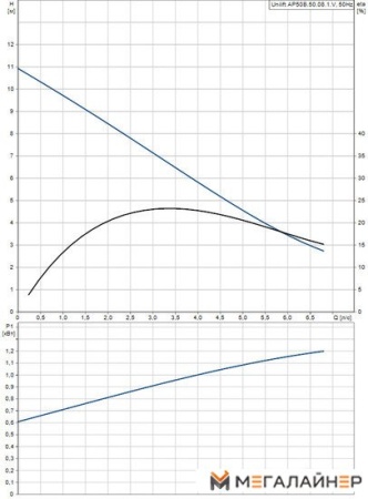 Дренажный насос Grundfos Unilift AP 50B.50.08.1.V купить в Минске с доставкой