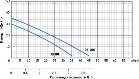 Насосная станция Unipump AUTO JS 80 купить в Минске с доставкой