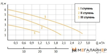 Циркуляционный насос Unipump PН 20-60 130 купить в Минске с доставкой