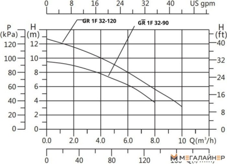 Циркуляционный насос Gardana GR1F 32-120 220 купить в Минске с доставкой