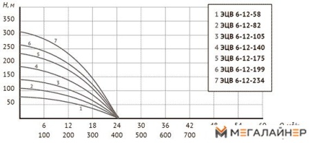Скважинный насос Unipump ЭЦВ 6-12-105 купить в Минске с доставкой