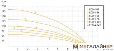 Скважинный насос Unipump ECO 4-132 купить в Минске с доставкой
