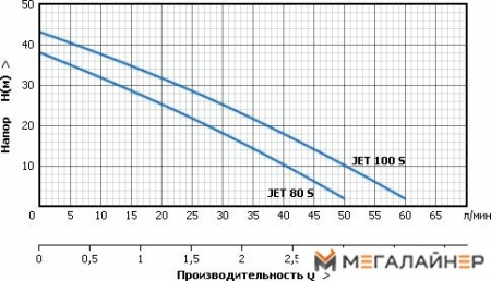 Самовсасывающий насос Unipump JET 80 S купить в Минске с доставкой