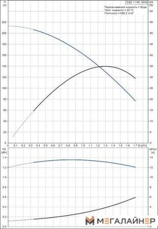Скважинный насос Grundfos SQE 1-140 купить в Минске с доставкой
