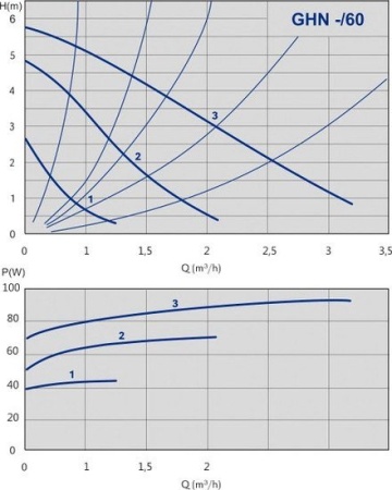 Циркуляционный насос IMP Pumps GHN 25/60-130 (979521703) купить в Минске с доставкой