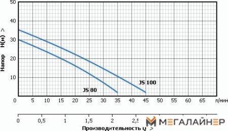 Насосная станция Unipump Акваробот JS 100 купить в Минске с доставкой