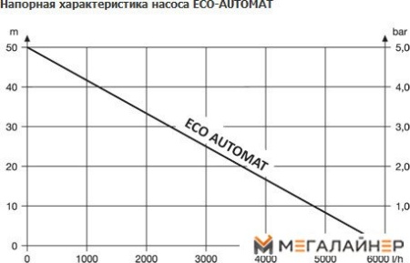 Скважинный насос Unipump ECO AUTOMAT купить в Минске с доставкой
