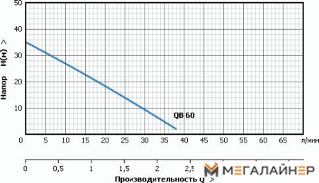 Самовсасывающий насос Unipump QB 60 купить в Минске с доставкой