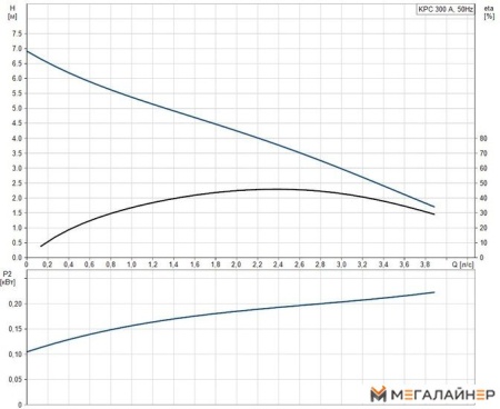 Дренажный насос Grundfos KPC 300 A купить в Минске с доставкой