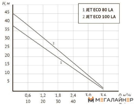 Насосная станция Unipump АКВАРОБОТ ECO JET 80 LA (г/а 2л) купить в Минске с доставкой