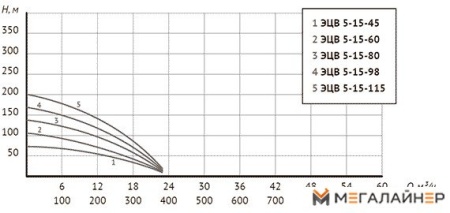Скважинный насос Unipump ЭЦВ 5-15-80 купить в Минске с доставкой