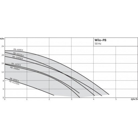 Установка повышения давления Wilo PB-201EA купить в Минске с доставкой