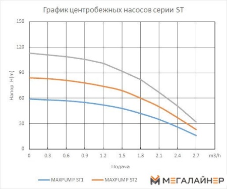 Скважинный насос Maxpump ST1 купить в Минске с доставкой