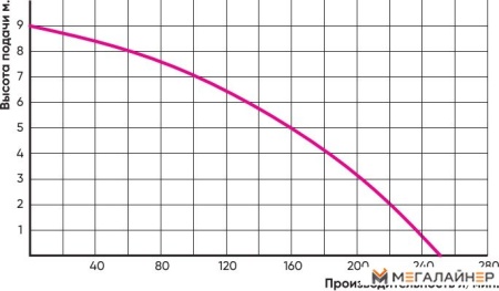 Дренажный насос Greenpump WQ 550 купить в Минске с доставкой