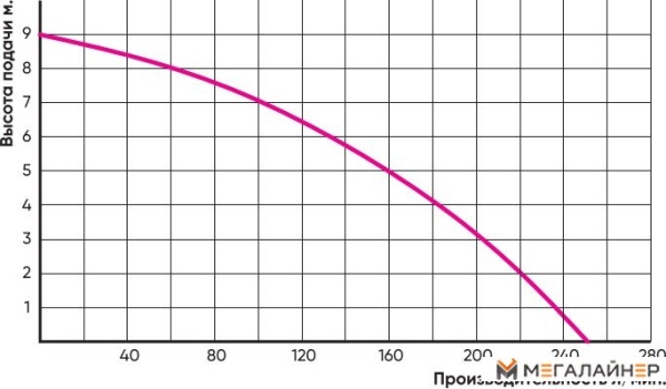 Дренажный насос Greenpump WQ 550 купить в Минске с доставкой