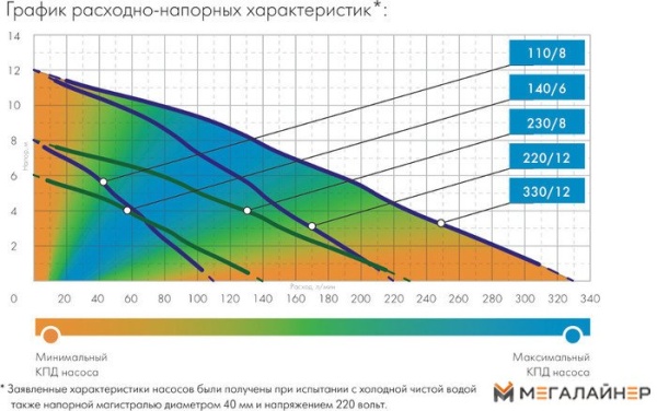 Фекальный насос Джилекс Тугунок 230/8 купить в Минске с доставкой