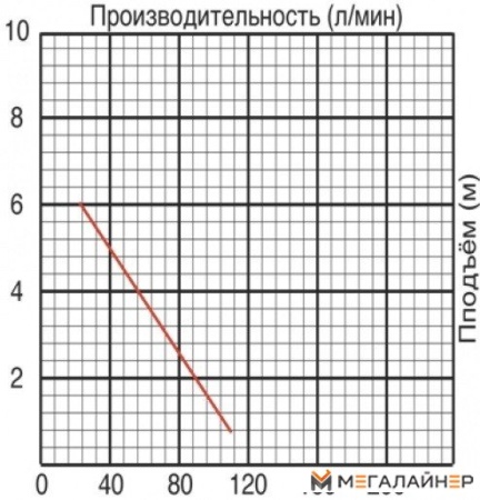 Фекальный насос Jemix GS-400 купить в Минске с доставкой