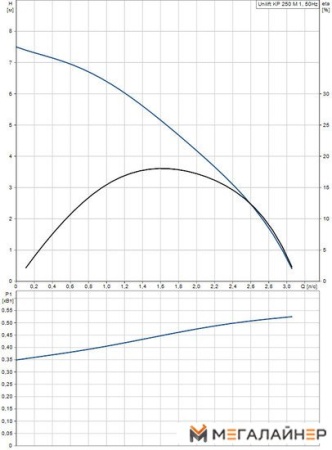 Дренажный насос Grundfos Unilift KP 250 M 1 купить в Минске с доставкой