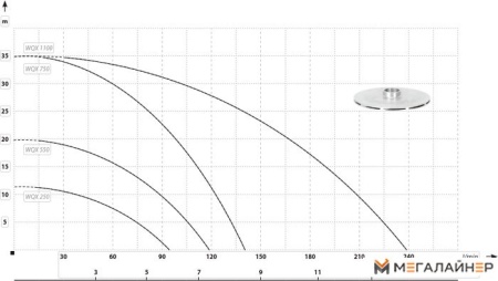 Дренажный насос IBO WQX 250 купить в Минске с доставкой