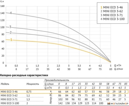 Скважинный насос Unipump MINI ECO 3-46 (кабель-40м) купить в Минске с доставкой