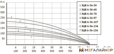 Скважинный насос Unipump ЭЦВ 6-36-78 купить в Минске с доставкой