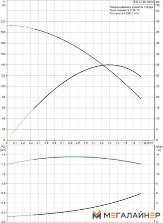 Скважинный насос Grundfos SQ 1-140 купить в Минске с доставкой