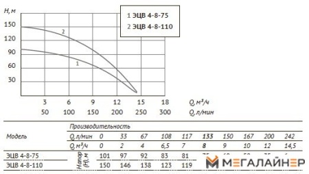 Скважинный насос Unipump ЭЦВ 4-8-110 купить в Минске с доставкой