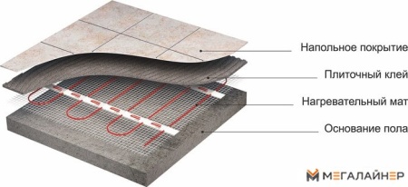 Нагревательный мат СТН Квадрат тепла 10 кв.м. 1500 Вт
