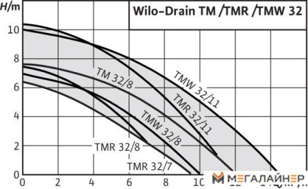 Дренажный насос Wilo Drain TMW32/11HD купить в Минске с доставкой