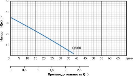 Насосная станция Unipump AUTO QB 60 купить в Минске с доставкой