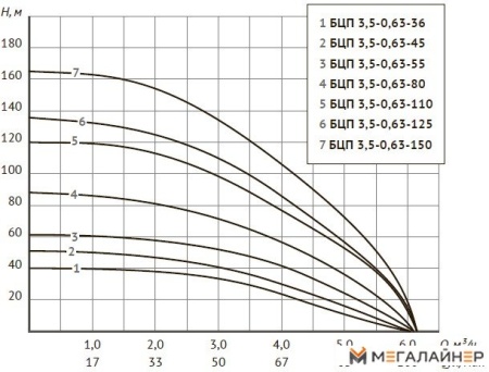 Скважинный насос Unipump БЦП 3.5-0.63-150 (1м) купить в Минске с доставкой