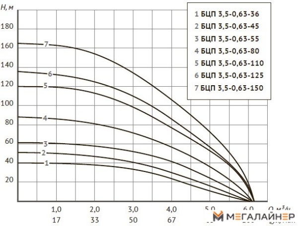 Скважинный насос Unipump БЦП 3.5-0.63-45 (20м) купить в Минске с доставкой
